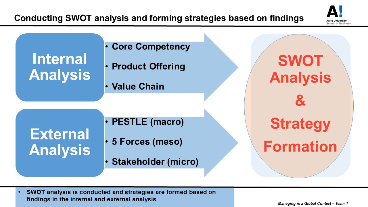 What's the difference between Porter's 5 Forces and SWOT analysis?